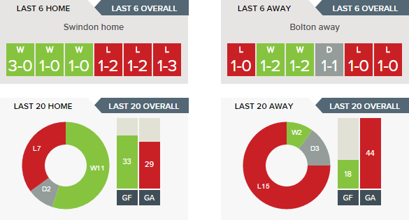 swindon-v-bolton-recent-form-h-v-a