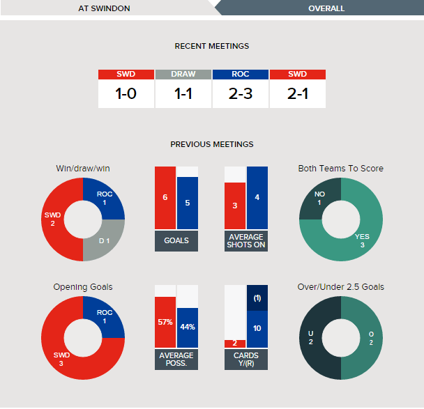 swindon-v-rochdale-fixture-history-at-swindon