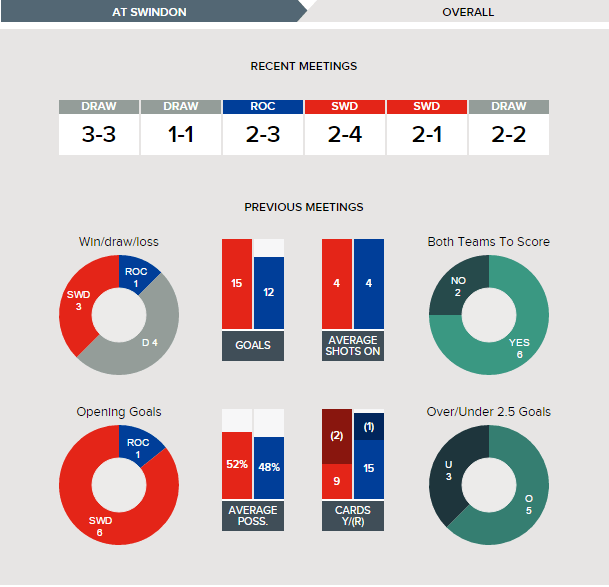 swindon-v-rochdale-fixture-history-overall