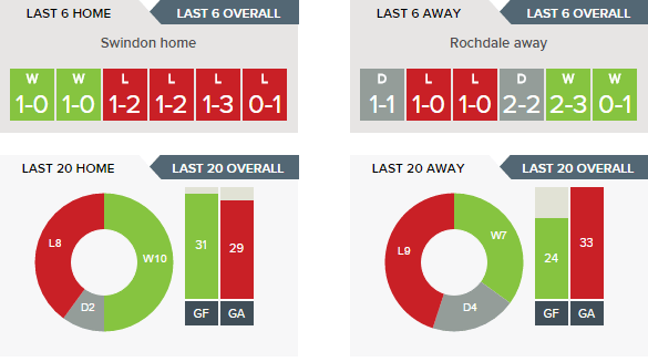 swindon-v-rochdale-recent-form-h-v-a