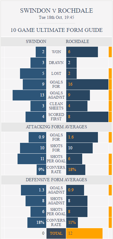 swindon-v-rochdale-ultimate-form-guide