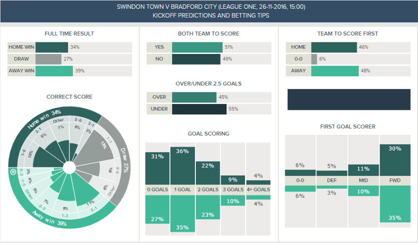 swindon-v-bradford-kickoff-predictions