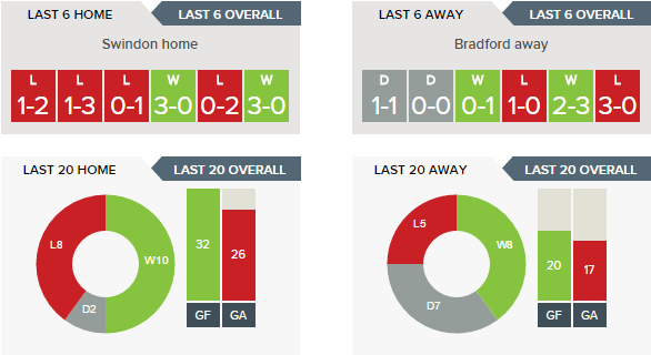 swindon-v-bradford-recent-form-h-v-a