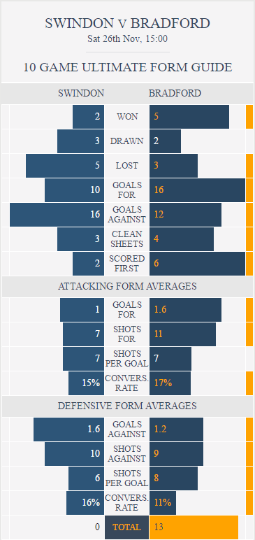 swindon-v-bradford-ultimate-form-guide
