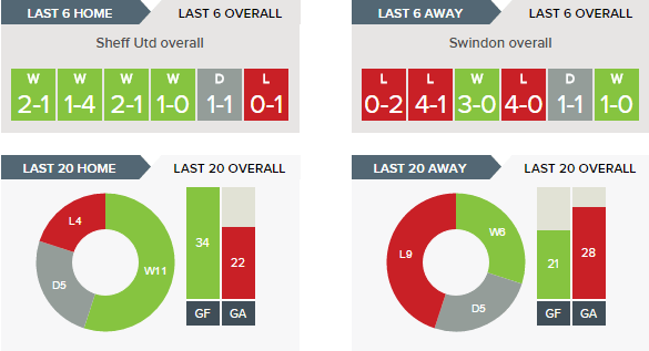 sheff-utd-v-swindon-recent-form-overall