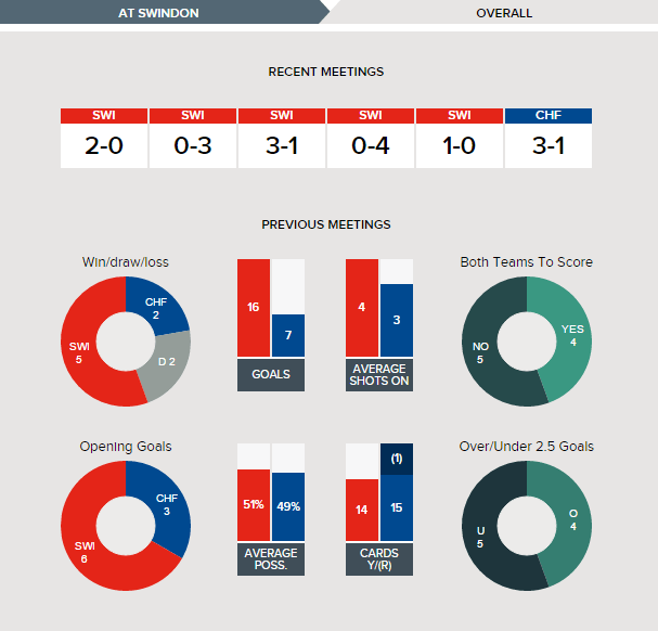 swindon-town-v-chesterfield-fixture-history-betting-tips-04-03-2017-clipular-1