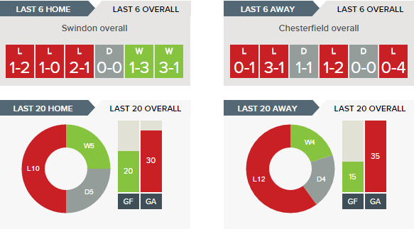 swindon-town-v-chesterfield-predictions-betting-tips-04-03-2017-clipular